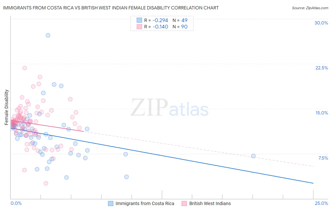 Immigrants from Costa Rica vs British West Indian Female Disability