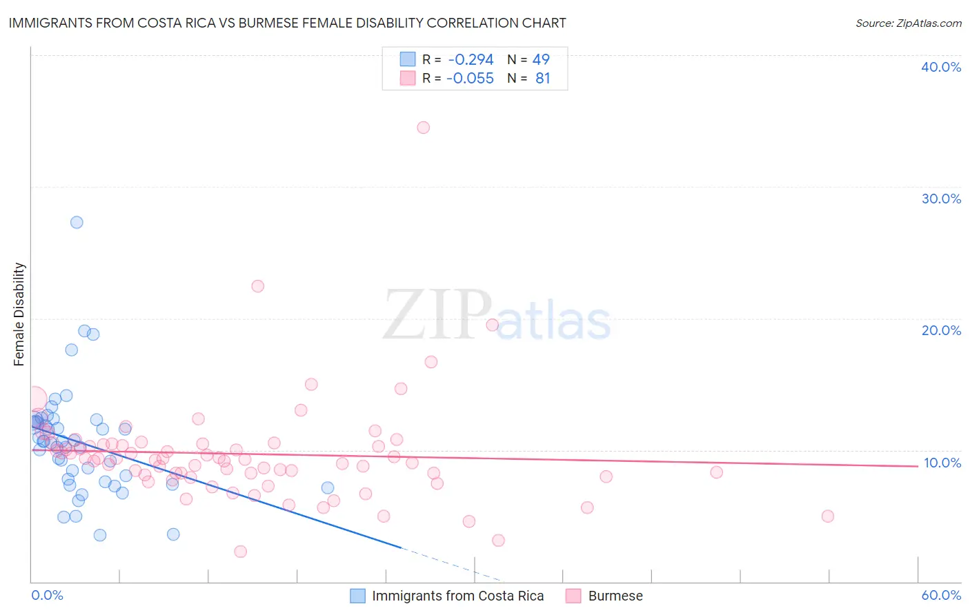 Immigrants from Costa Rica vs Burmese Female Disability