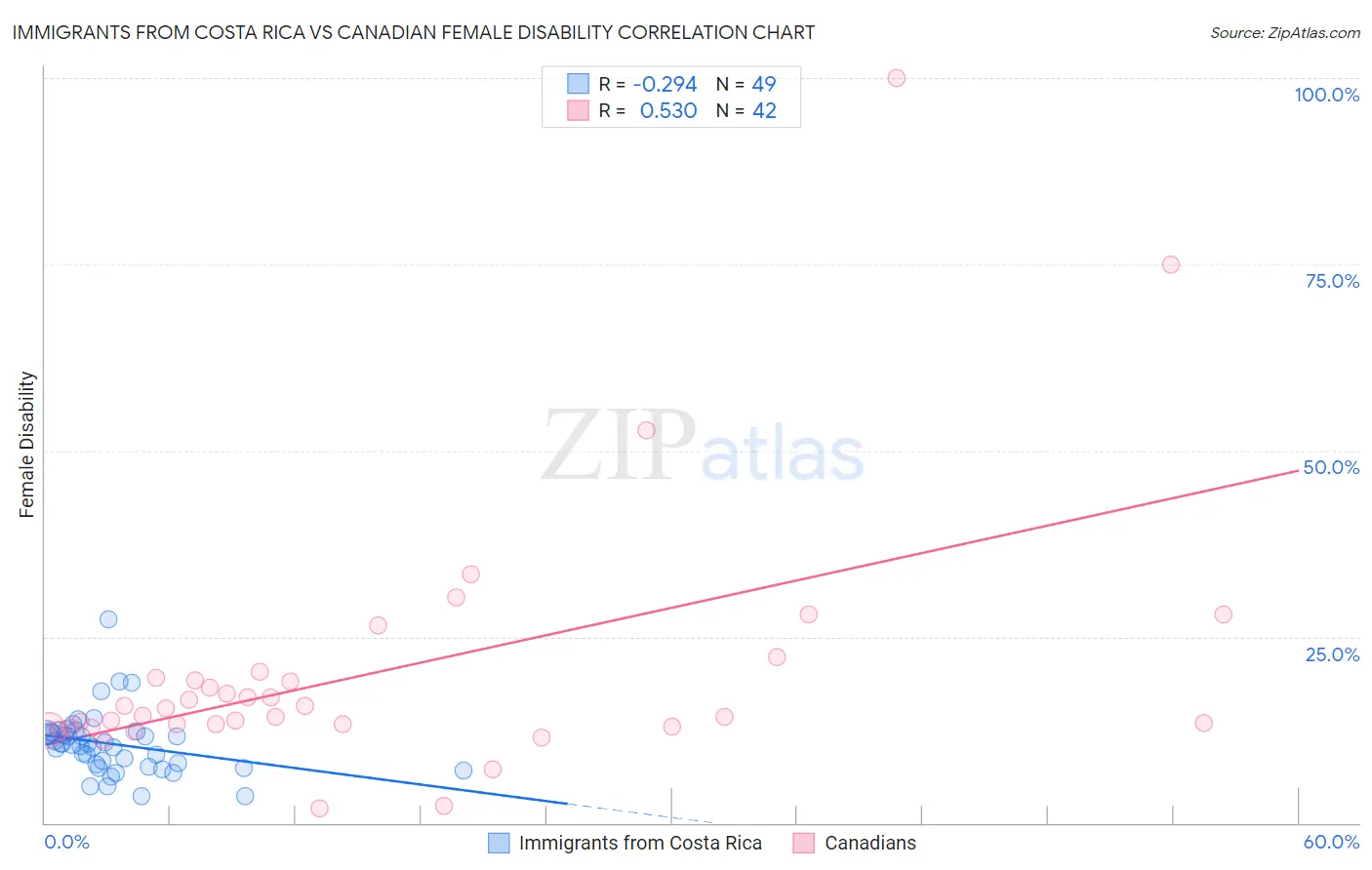 Immigrants from Costa Rica vs Canadian Female Disability