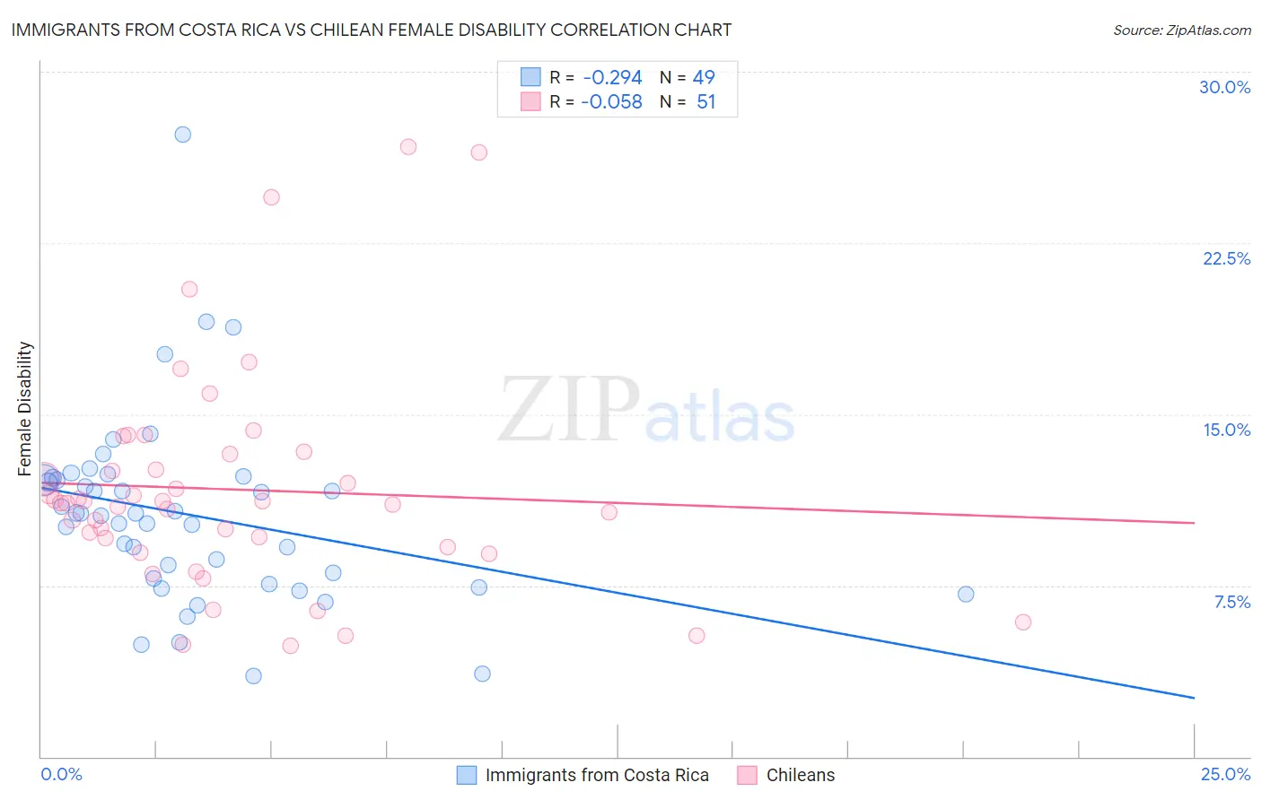 Immigrants from Costa Rica vs Chilean Female Disability