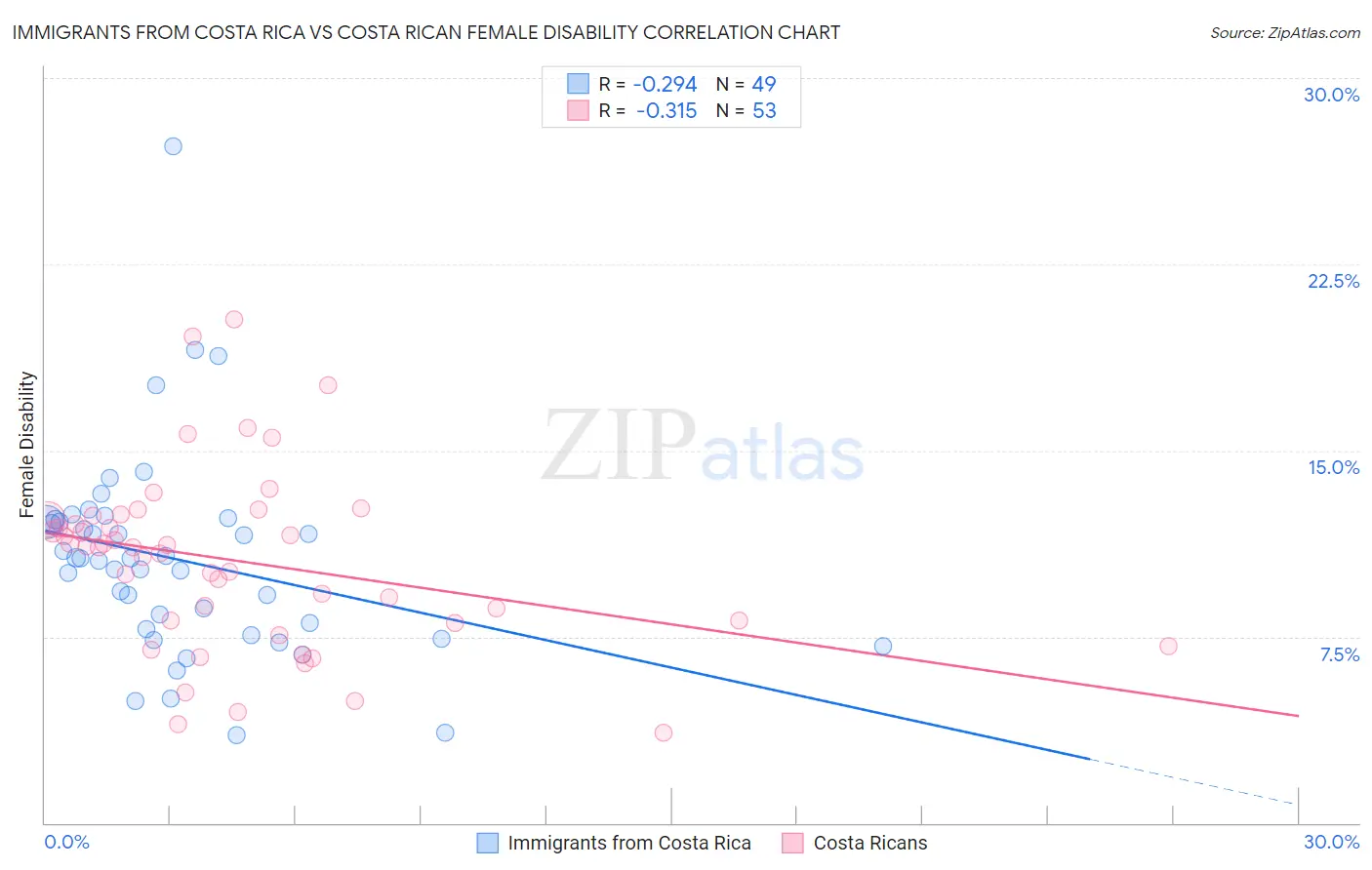 Immigrants from Costa Rica vs Costa Rican Female Disability