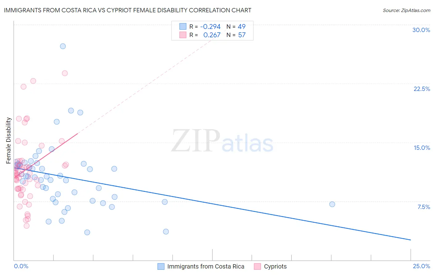 Immigrants from Costa Rica vs Cypriot Female Disability