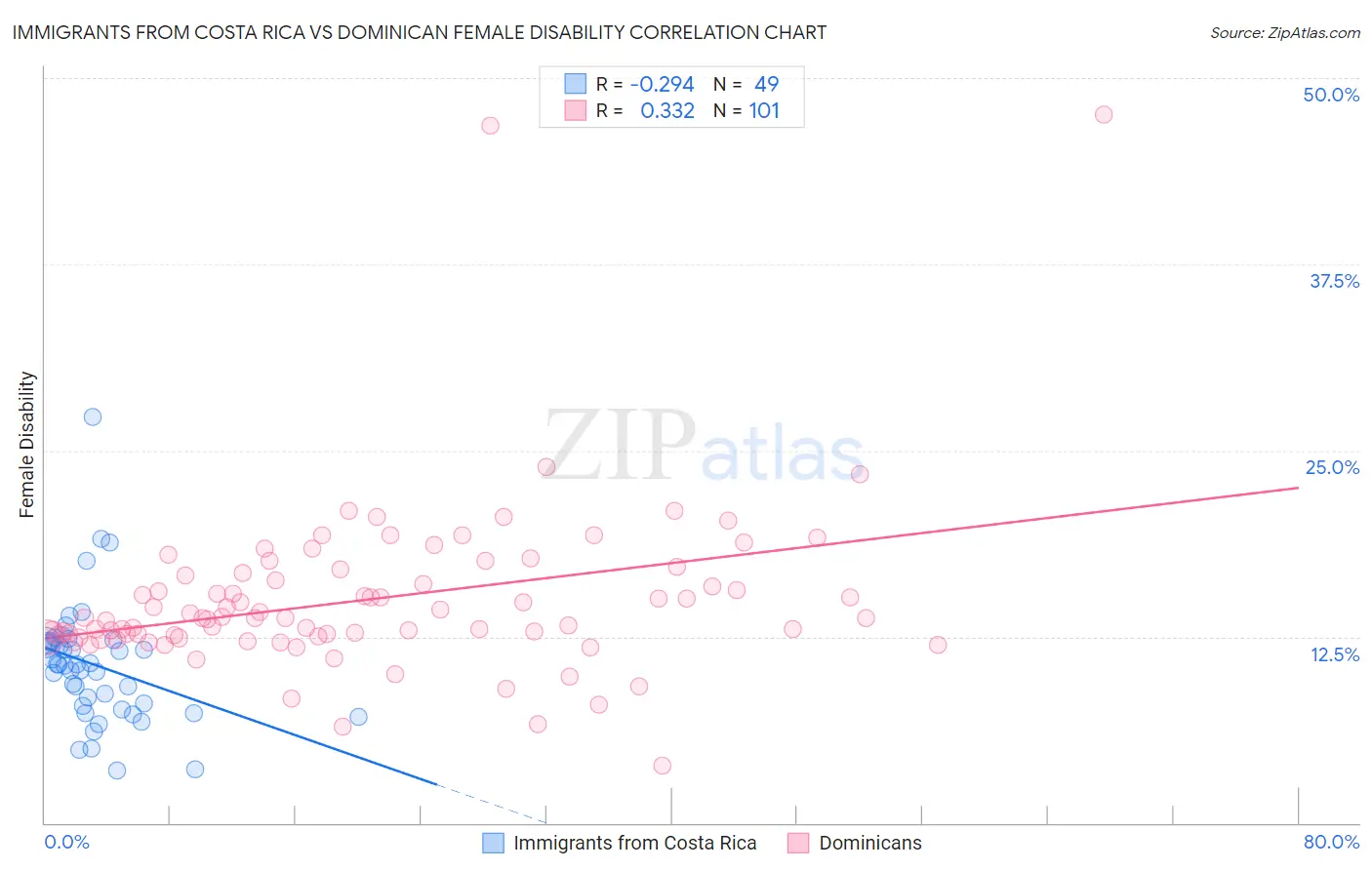 Immigrants from Costa Rica vs Dominican Female Disability