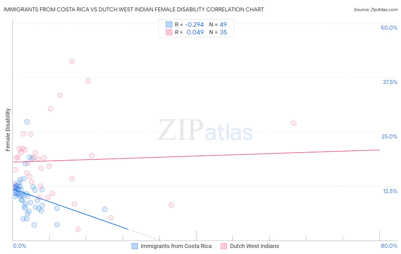 Immigrants from Costa Rica vs Dutch West Indian Female Disability