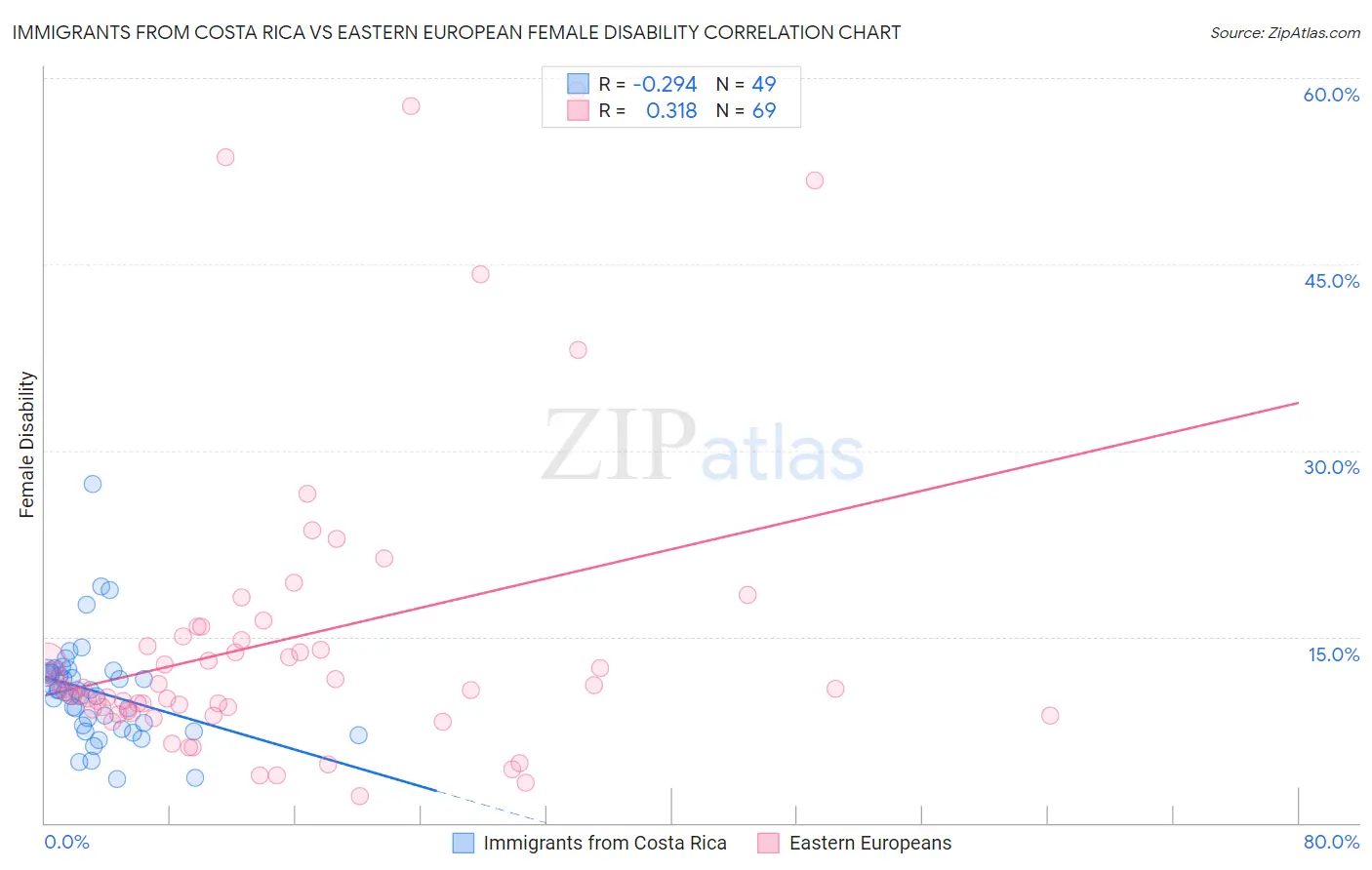 Immigrants from Costa Rica vs Eastern European Female Disability