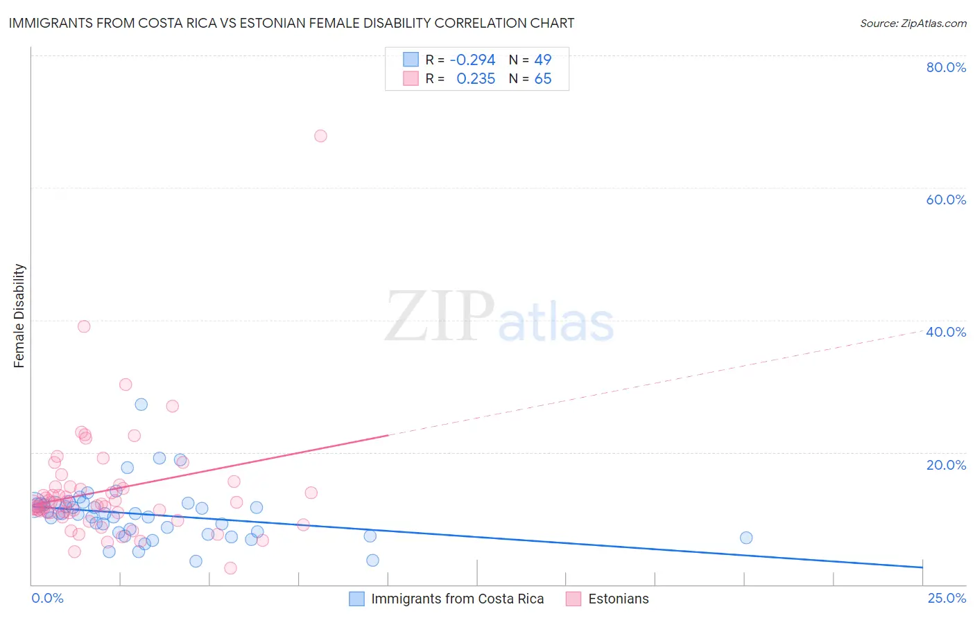 Immigrants from Costa Rica vs Estonian Female Disability
