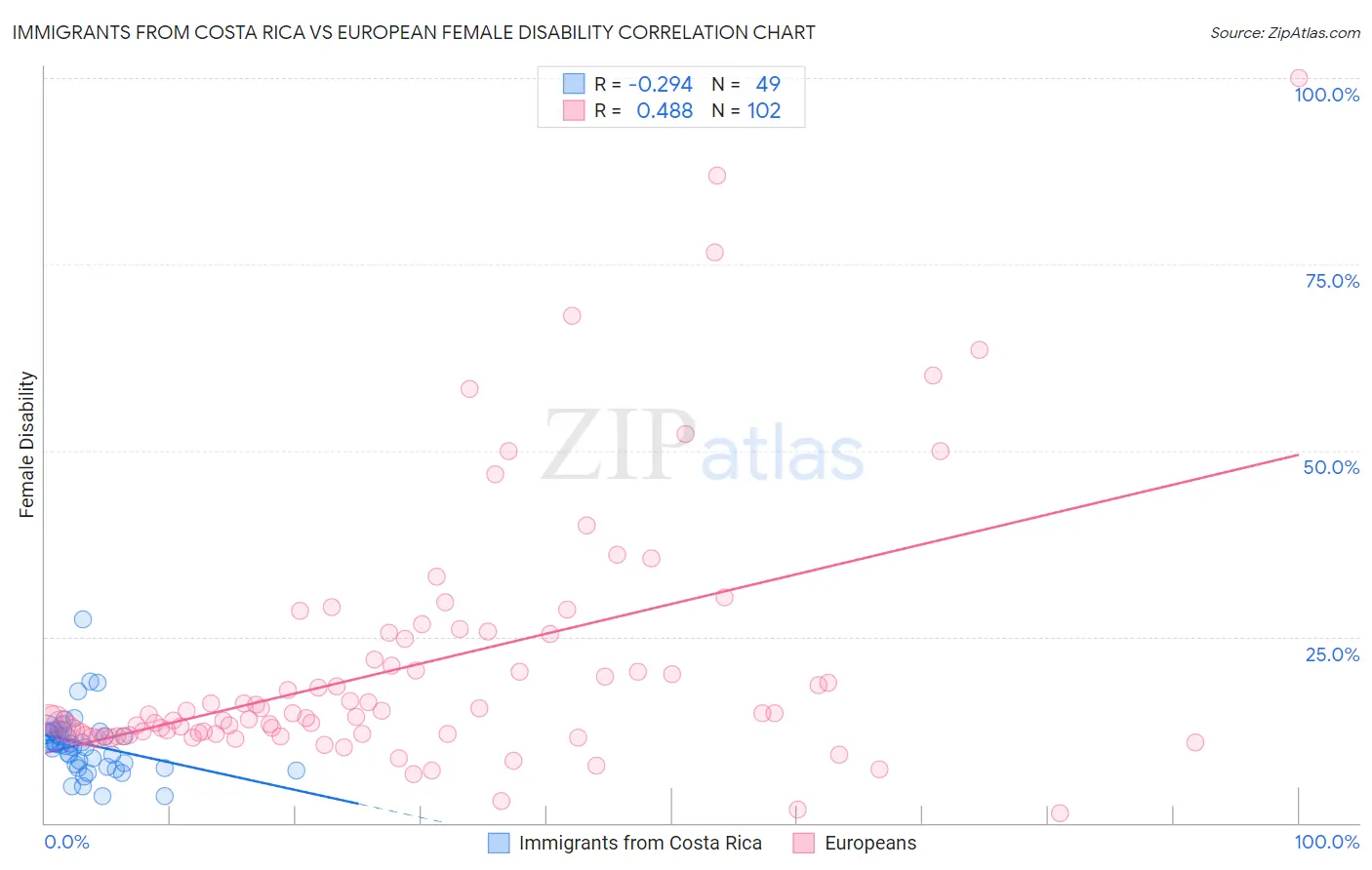 Immigrants from Costa Rica vs European Female Disability