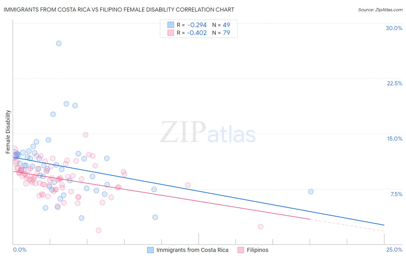 Immigrants from Costa Rica vs Filipino Female Disability