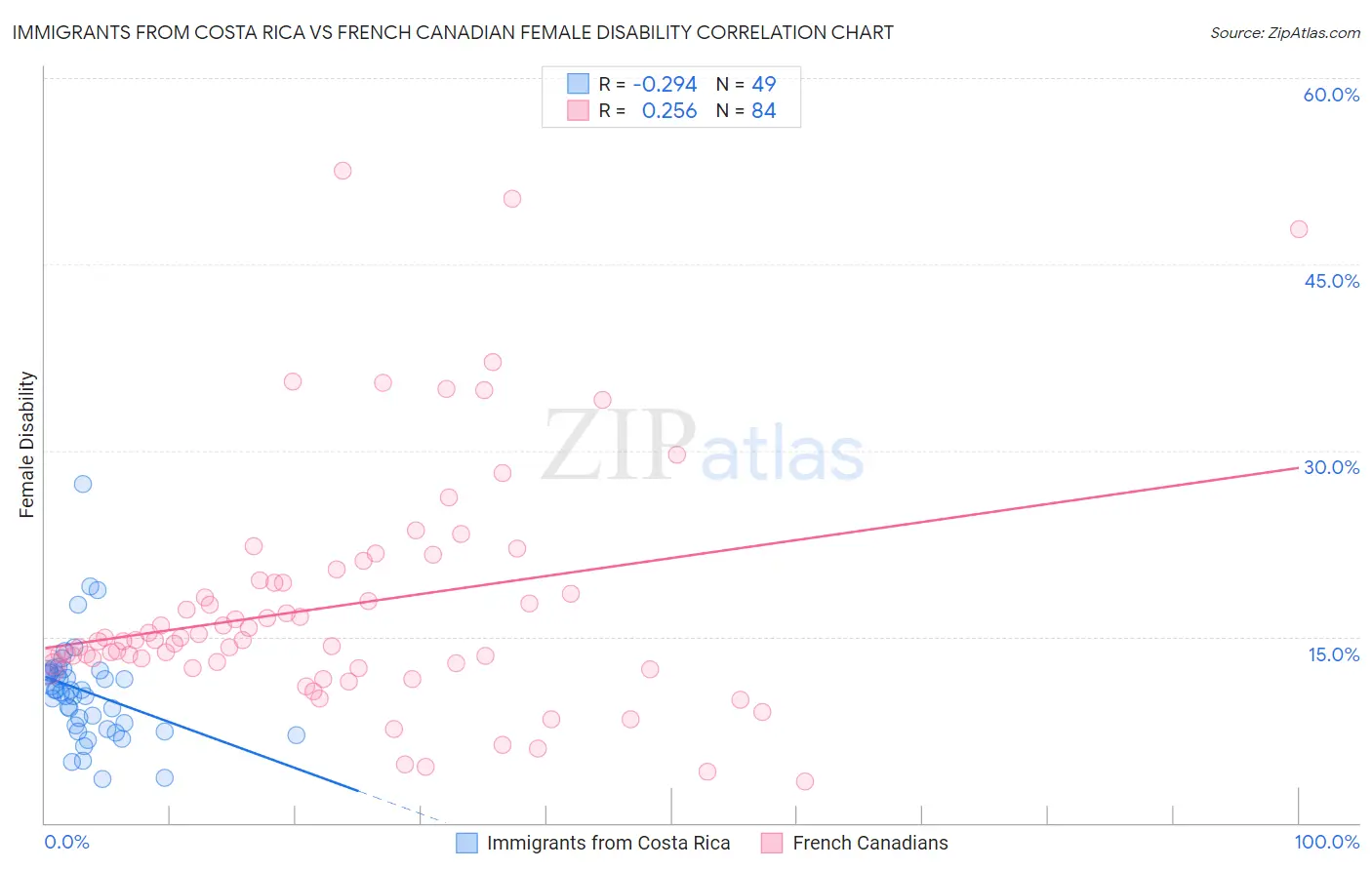 Immigrants from Costa Rica vs French Canadian Female Disability