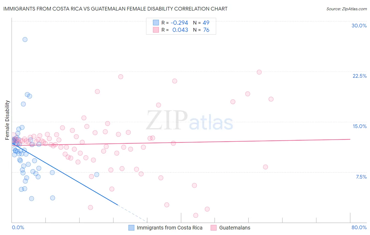 Immigrants from Costa Rica vs Guatemalan Female Disability