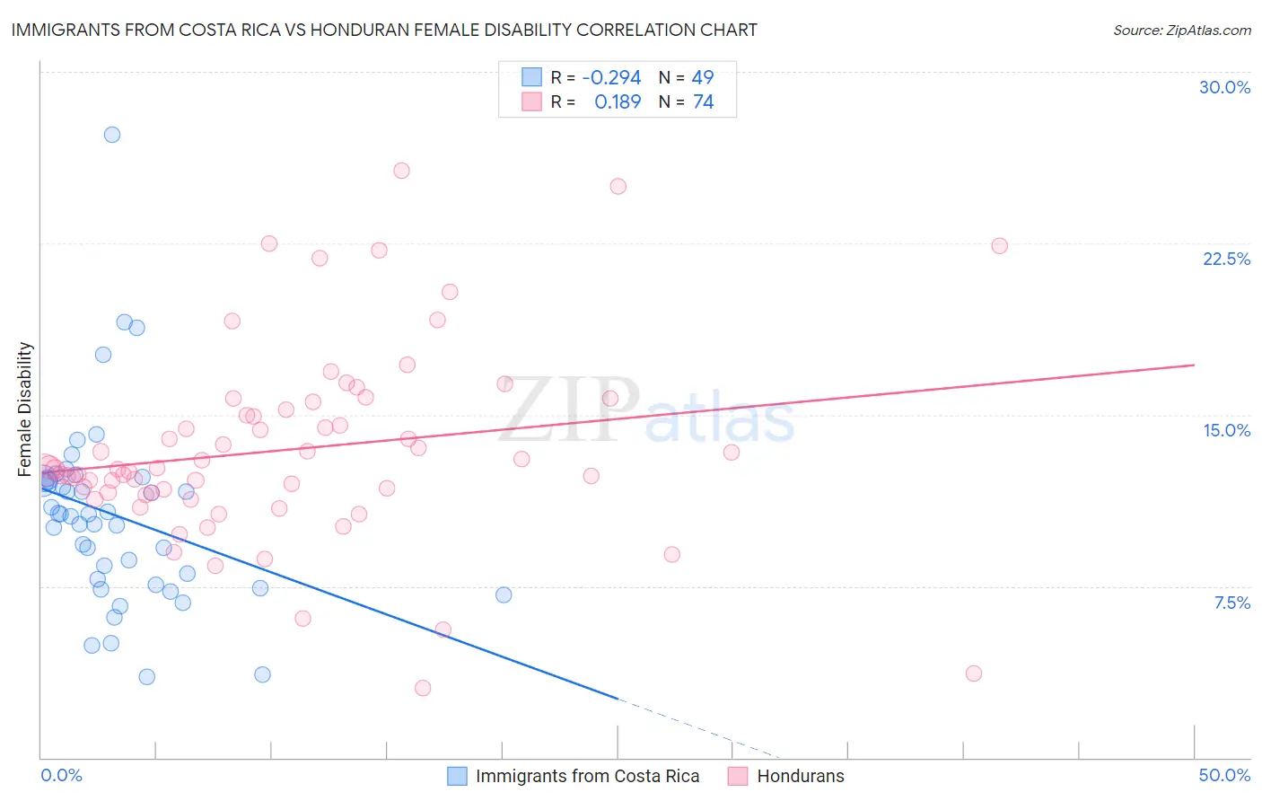 Immigrants from Costa Rica vs Honduran Female Disability