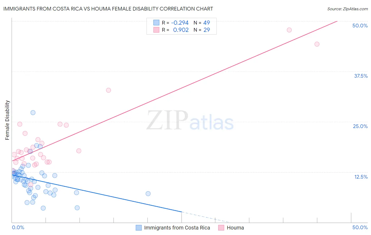 Immigrants from Costa Rica vs Houma Female Disability