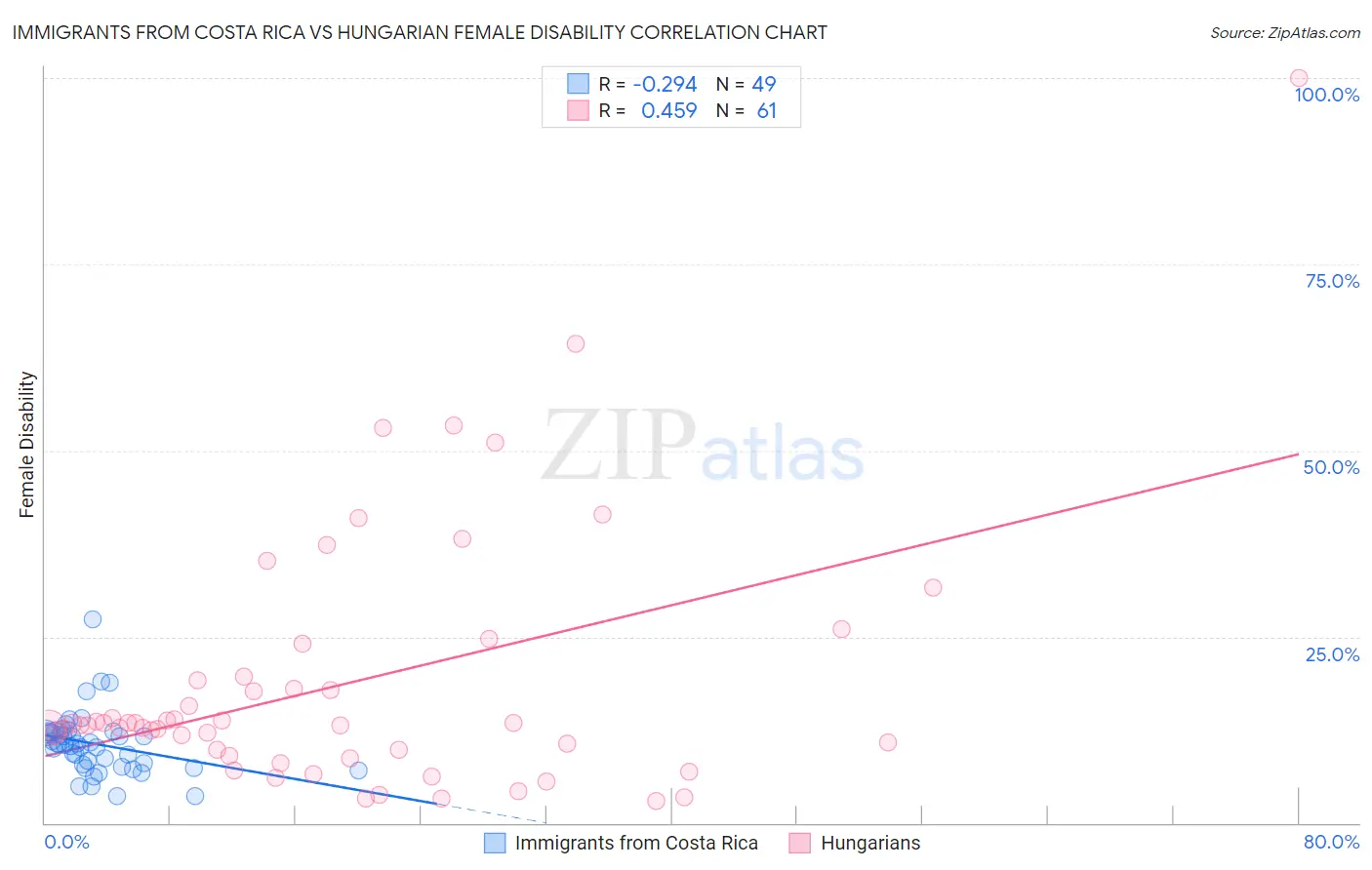 Immigrants from Costa Rica vs Hungarian Female Disability