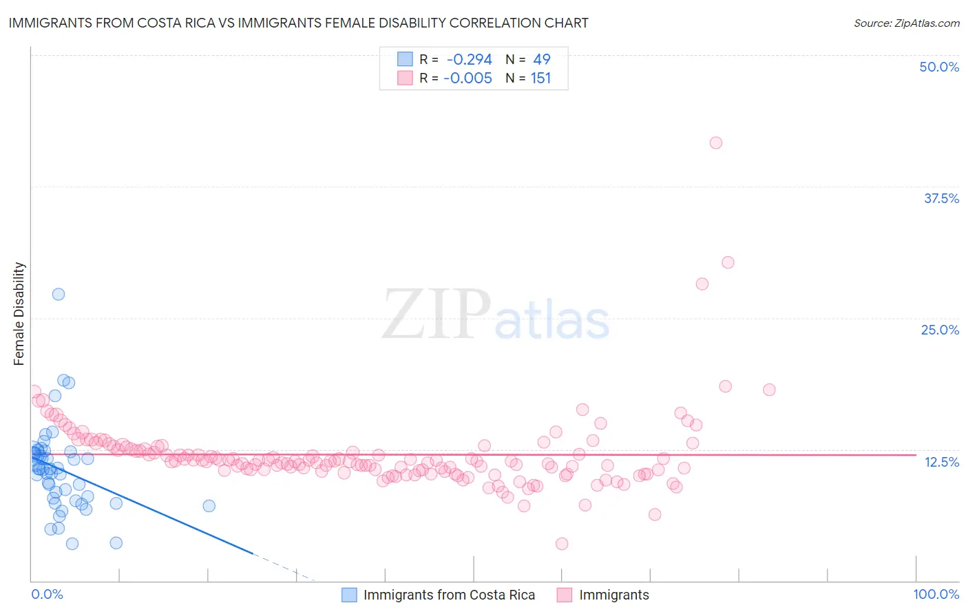 Immigrants from Costa Rica vs Immigrants Female Disability