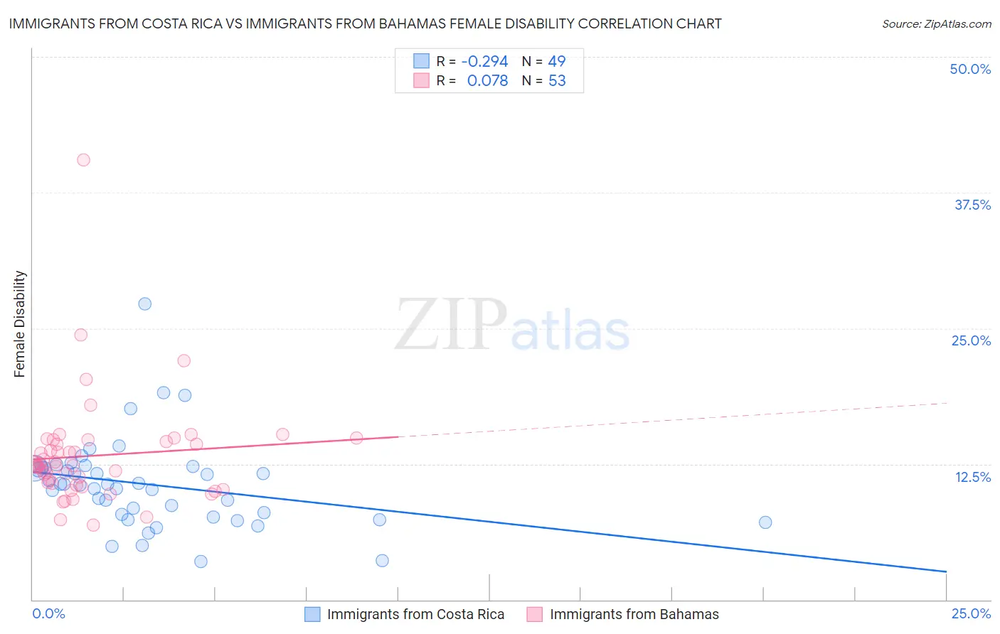 Immigrants from Costa Rica vs Immigrants from Bahamas Female Disability