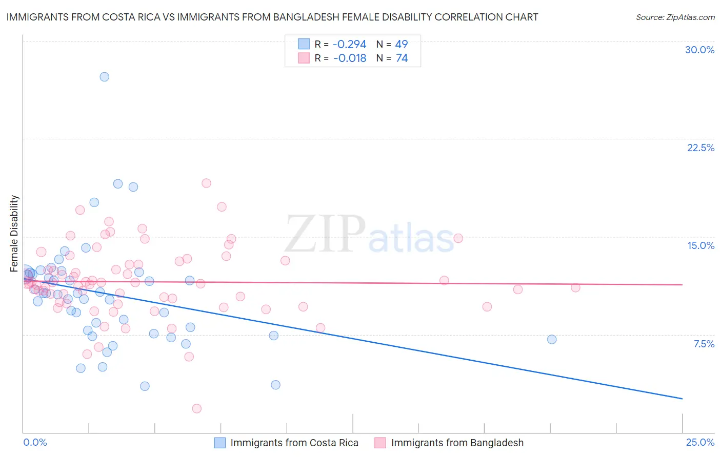 Immigrants from Costa Rica vs Immigrants from Bangladesh Female Disability