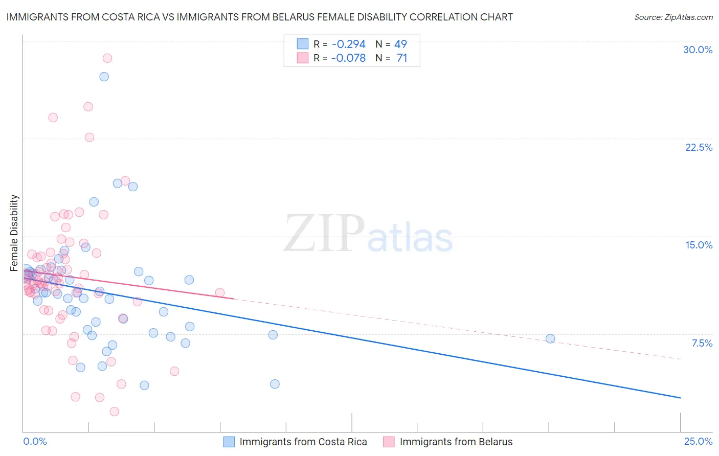 Immigrants from Costa Rica vs Immigrants from Belarus Female Disability