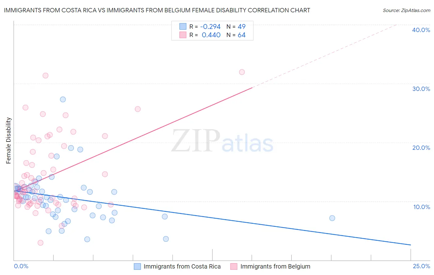 Immigrants from Costa Rica vs Immigrants from Belgium Female Disability