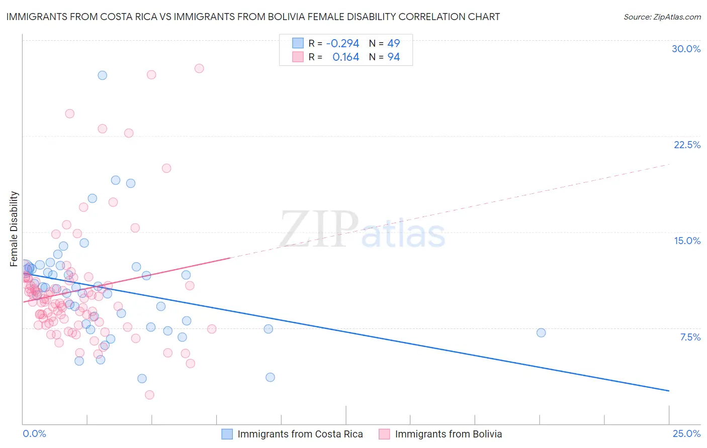 Immigrants from Costa Rica vs Immigrants from Bolivia Female Disability