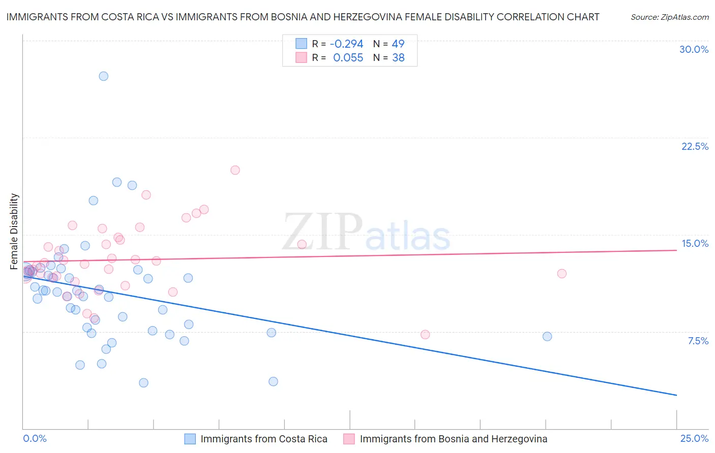 Immigrants from Costa Rica vs Immigrants from Bosnia and Herzegovina Female Disability