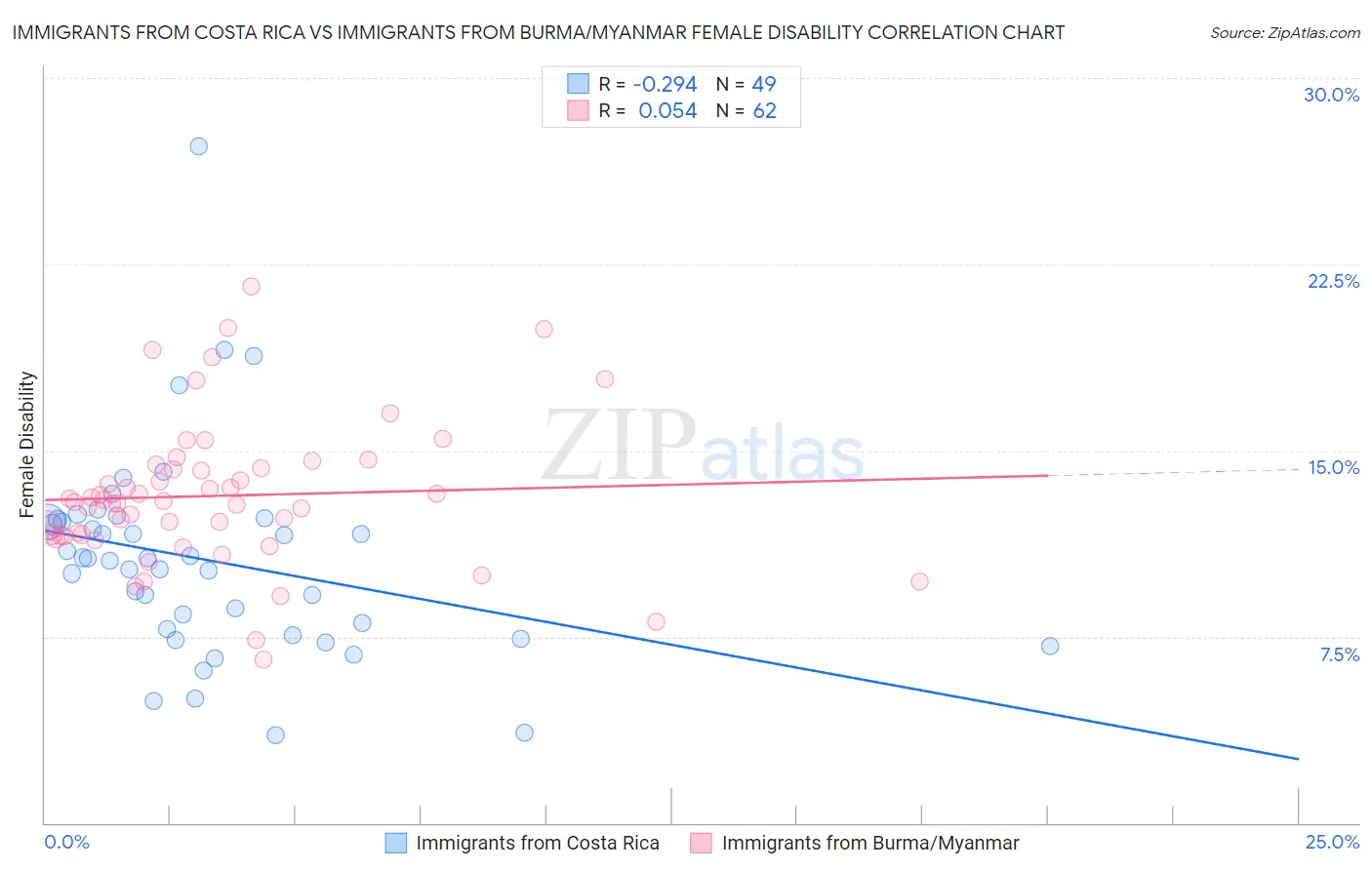 Immigrants from Costa Rica vs Immigrants from Burma/Myanmar Female Disability