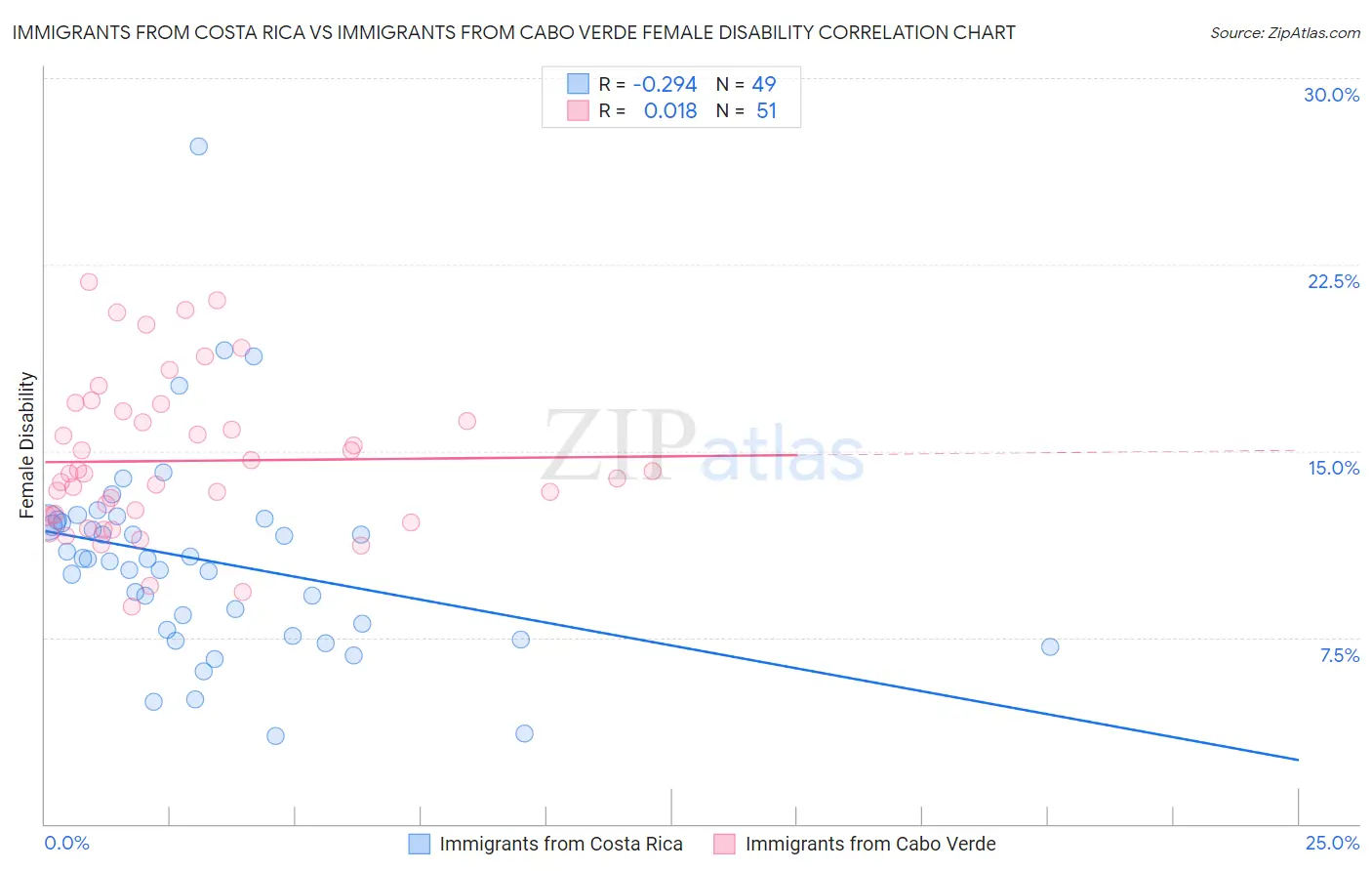 Immigrants from Costa Rica vs Immigrants from Cabo Verde Female Disability