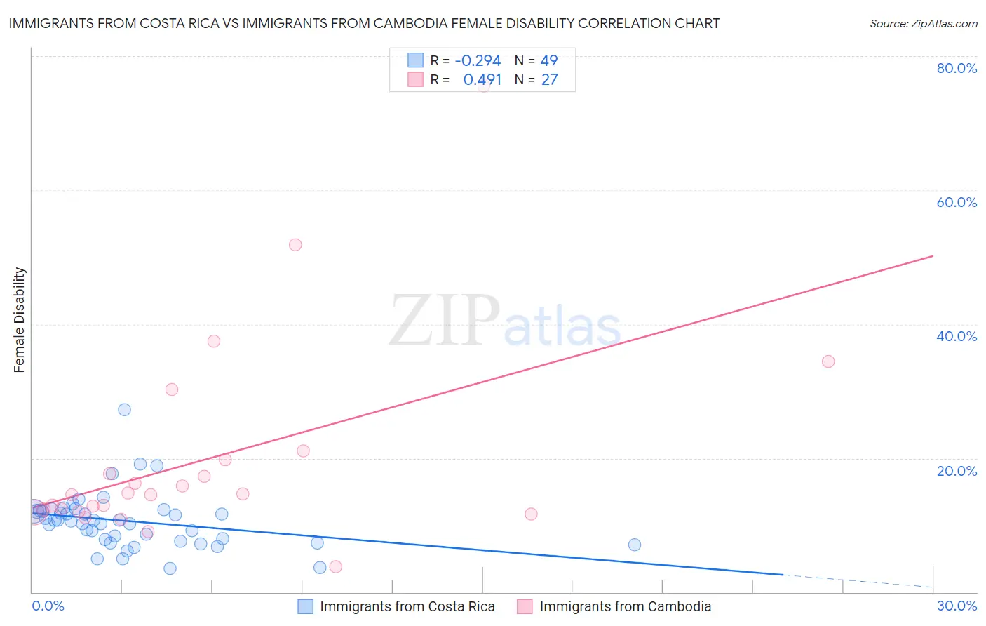Immigrants from Costa Rica vs Immigrants from Cambodia Female Disability