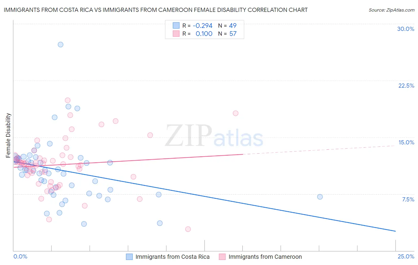 Immigrants from Costa Rica vs Immigrants from Cameroon Female Disability