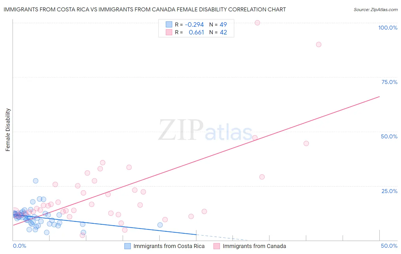 Immigrants from Costa Rica vs Immigrants from Canada Female Disability