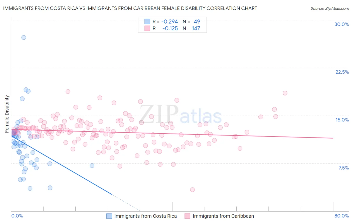 Immigrants from Costa Rica vs Immigrants from Caribbean Female Disability