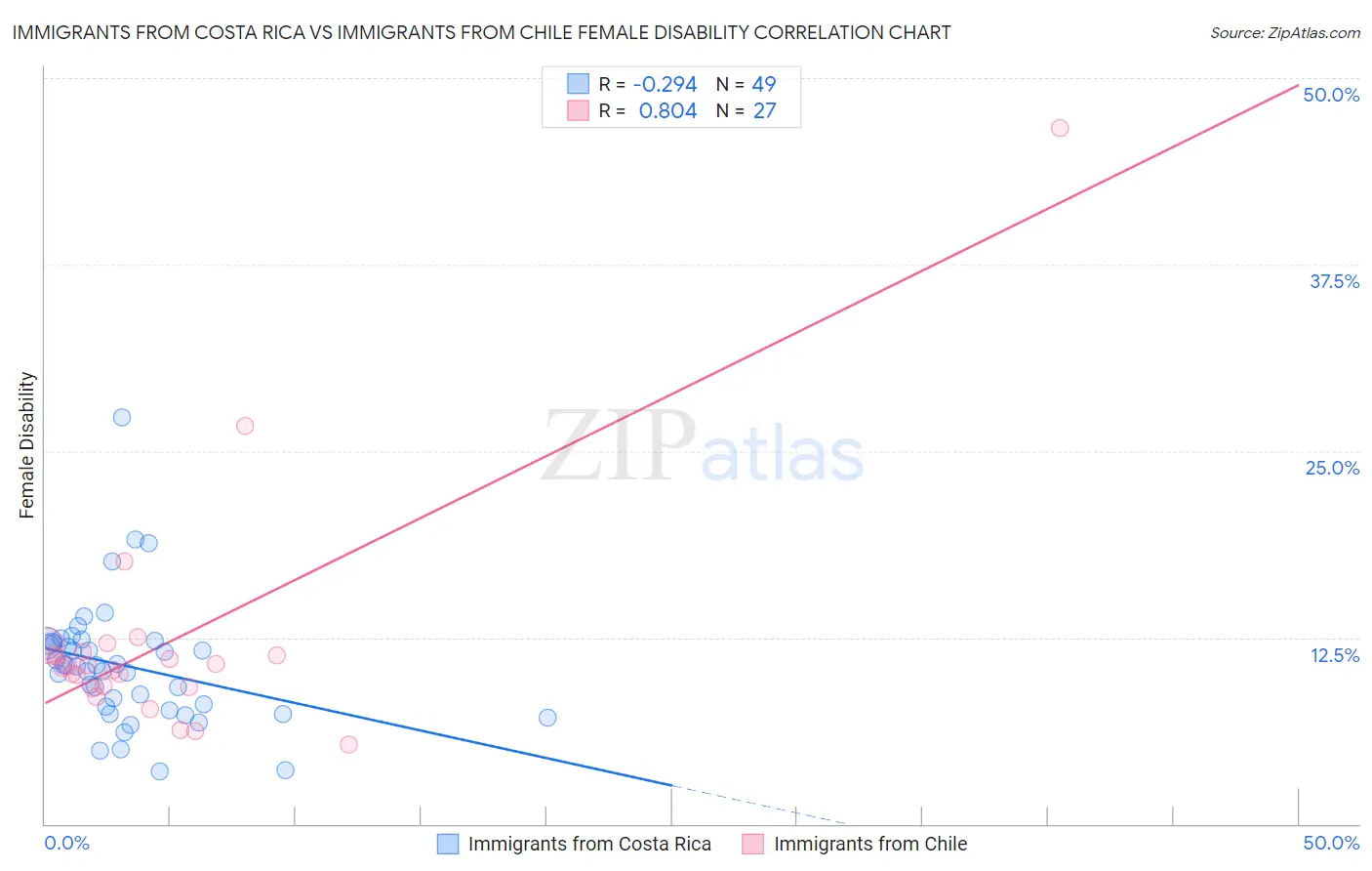 Immigrants from Costa Rica vs Immigrants from Chile Female Disability
