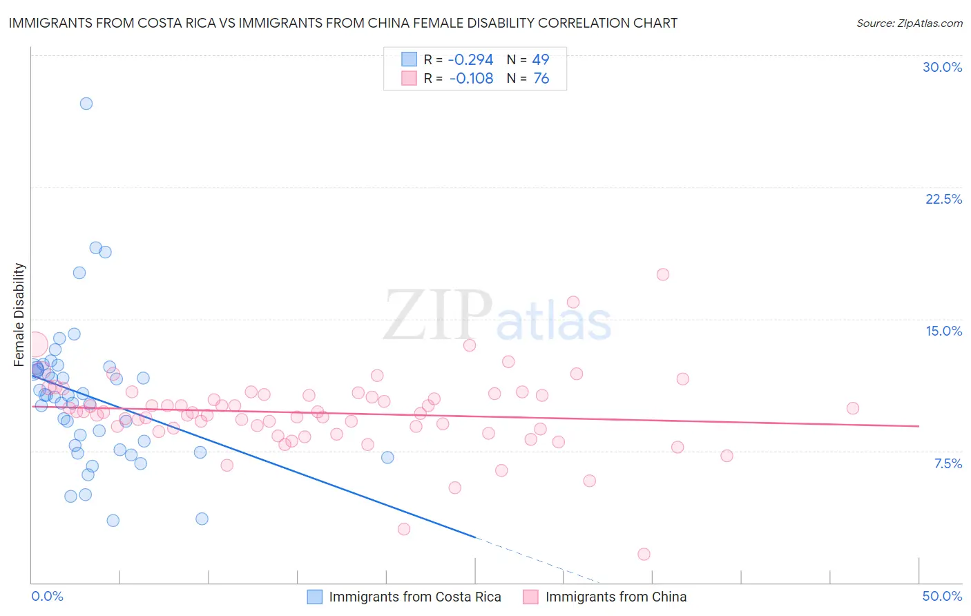 Immigrants from Costa Rica vs Immigrants from China Female Disability