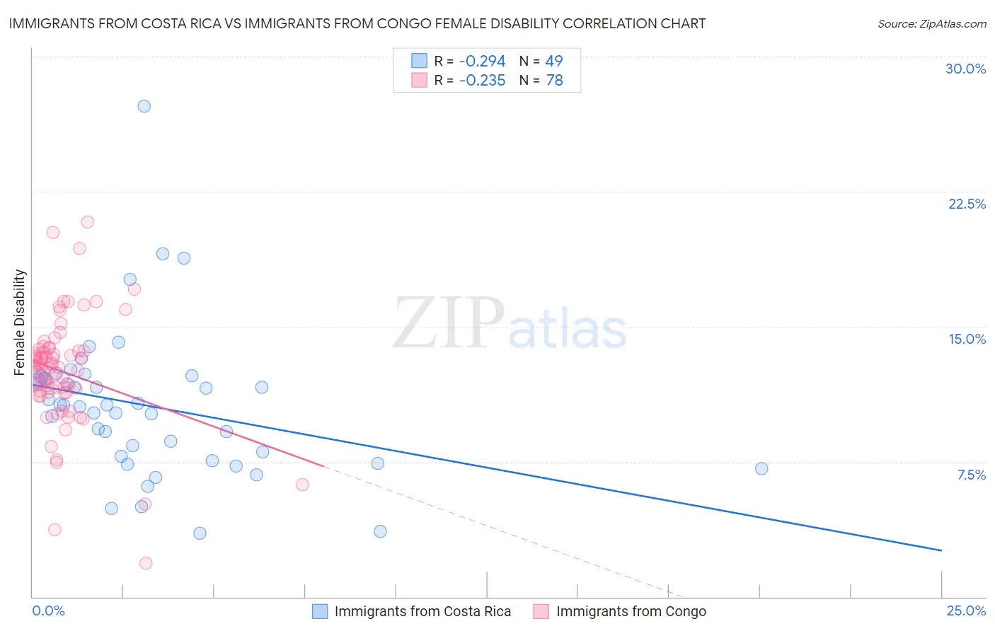 Immigrants from Costa Rica vs Immigrants from Congo Female Disability