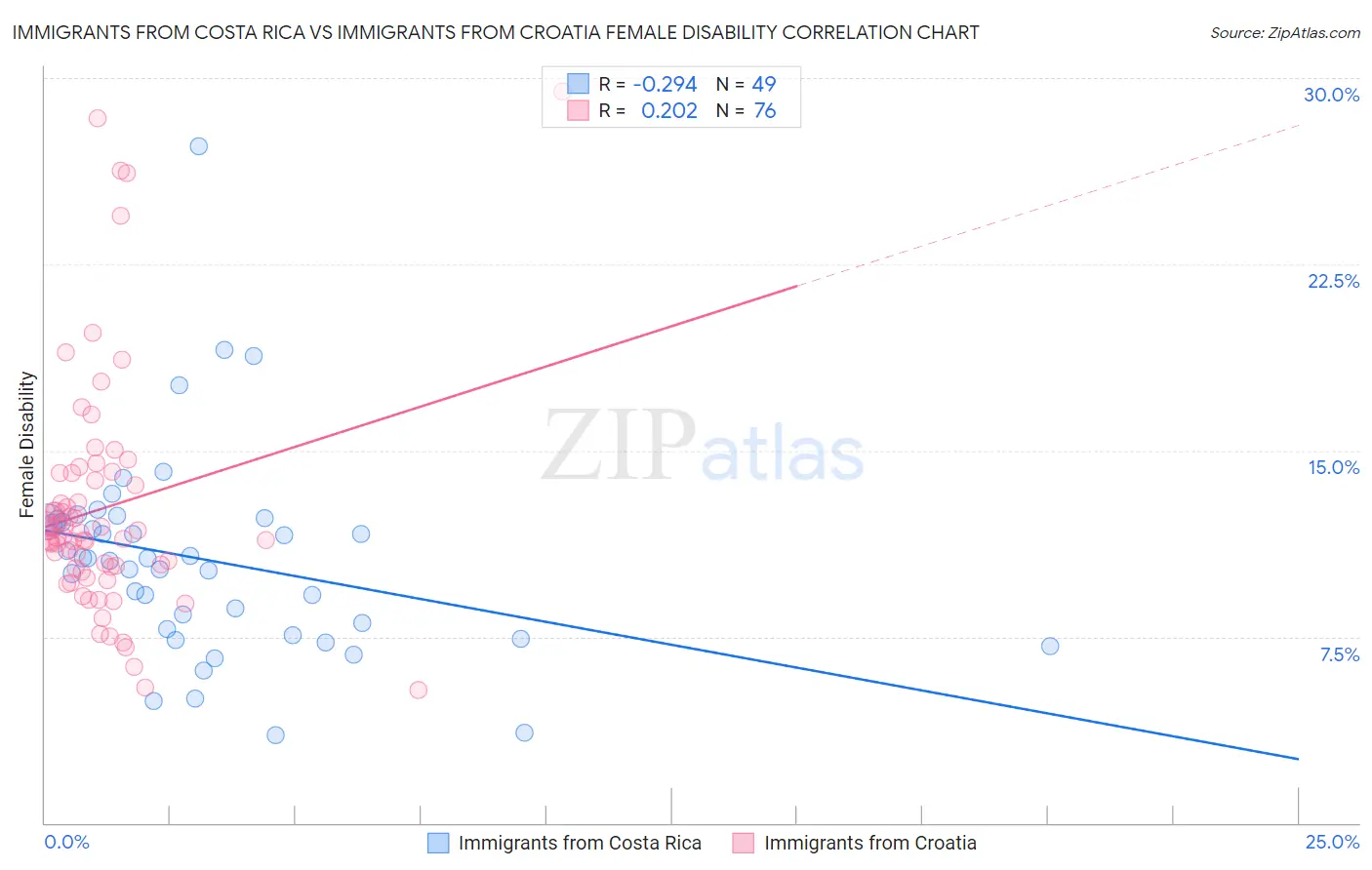 Immigrants from Costa Rica vs Immigrants from Croatia Female Disability