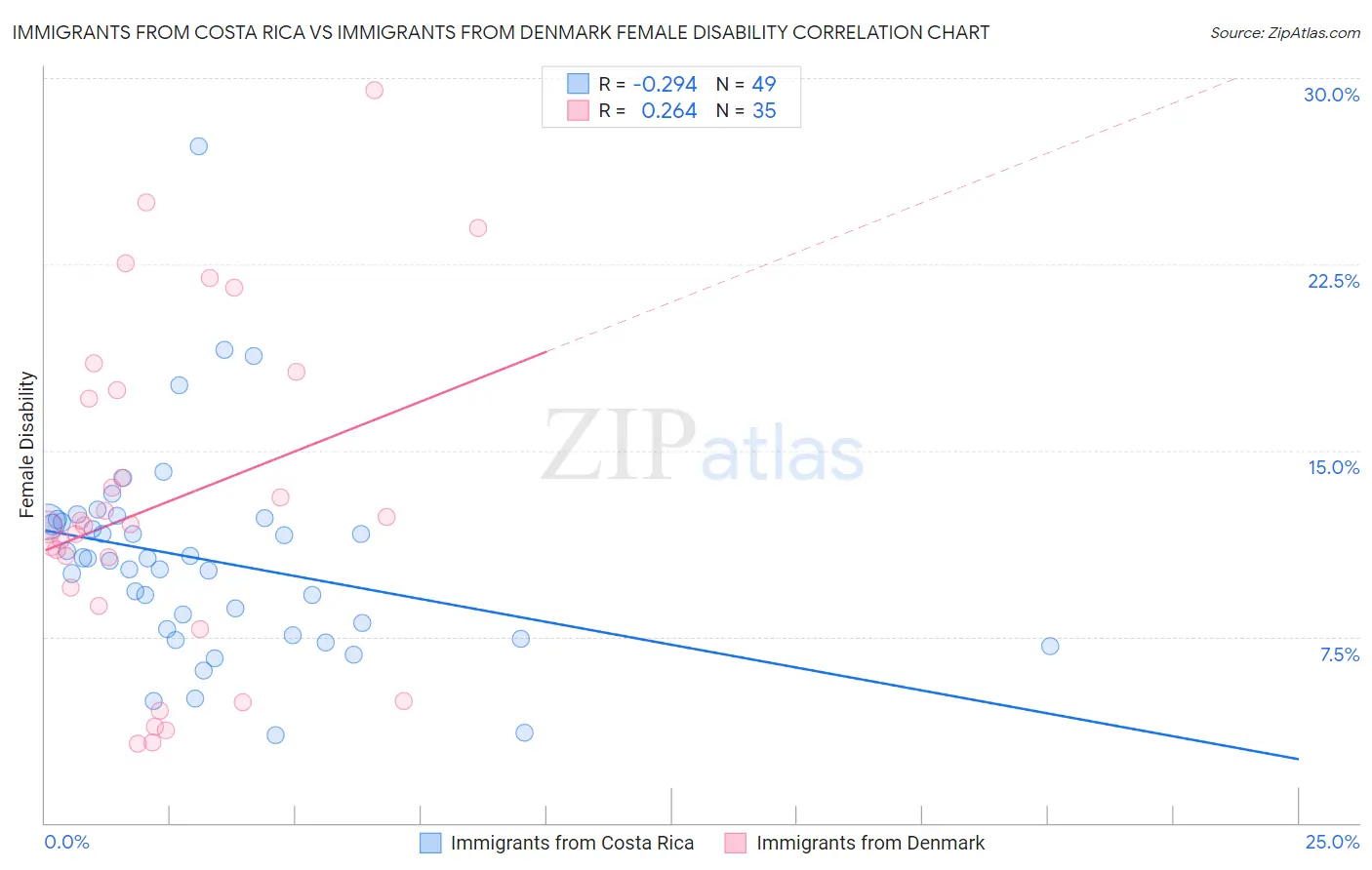 Immigrants from Costa Rica vs Immigrants from Denmark Female Disability