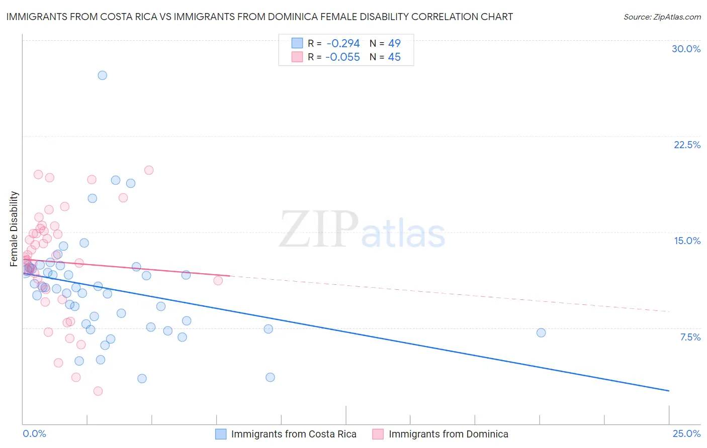 Immigrants from Costa Rica vs Immigrants from Dominica Female Disability