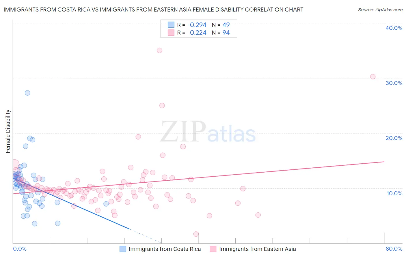 Immigrants from Costa Rica vs Immigrants from Eastern Asia Female Disability