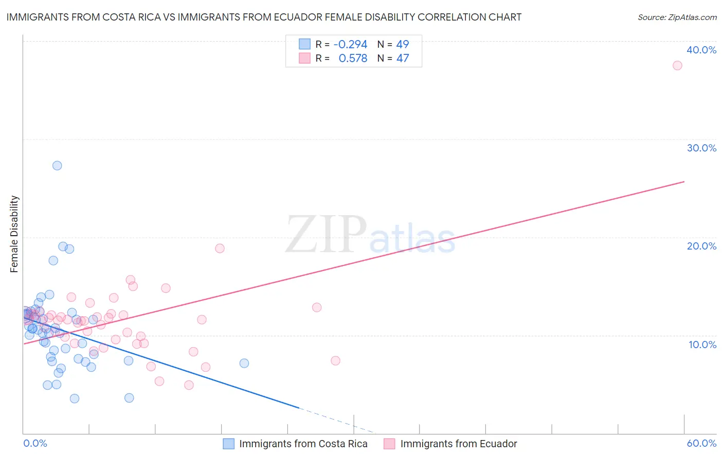 Immigrants from Costa Rica vs Immigrants from Ecuador Female Disability