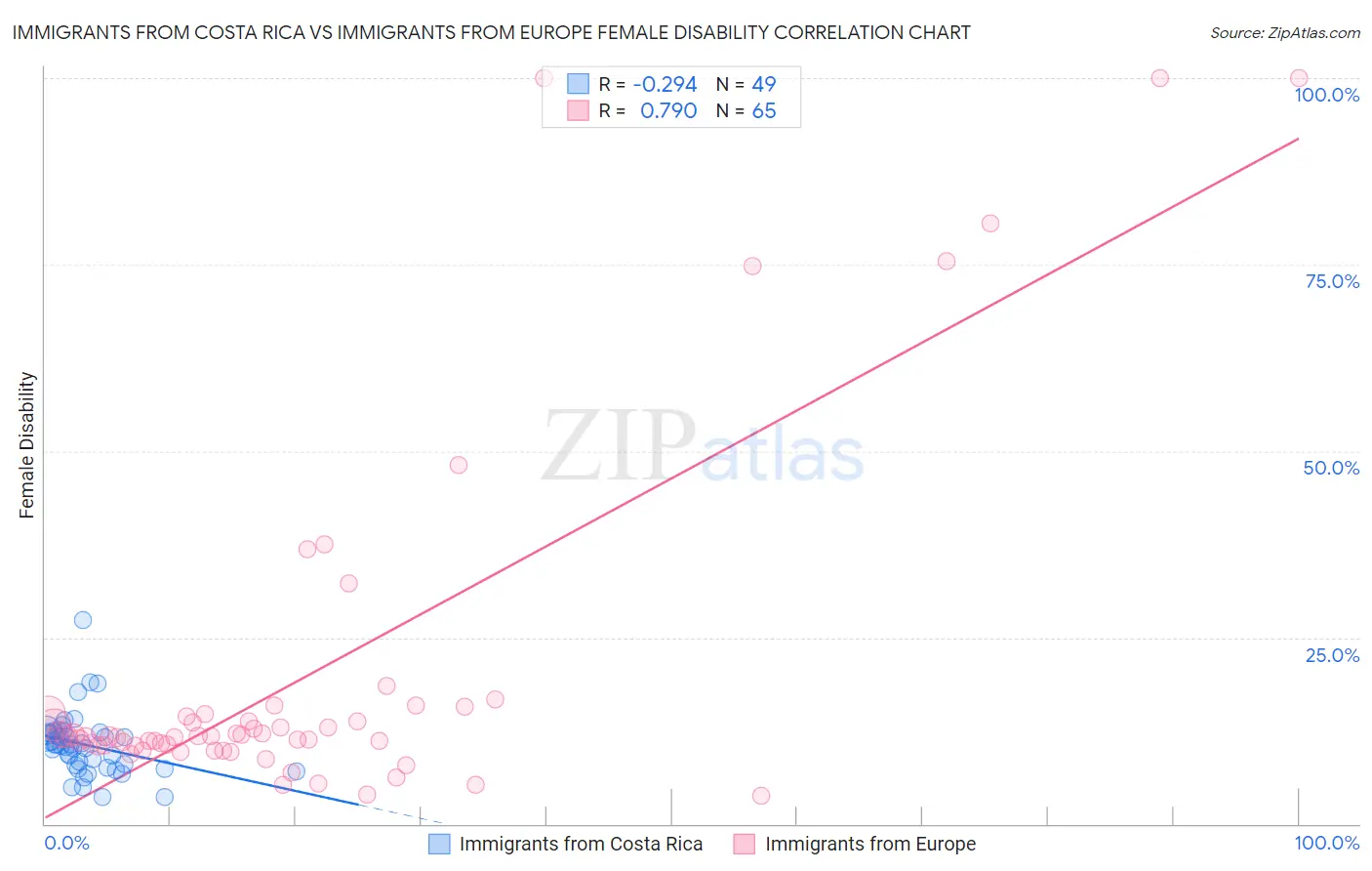 Immigrants from Costa Rica vs Immigrants from Europe Female Disability