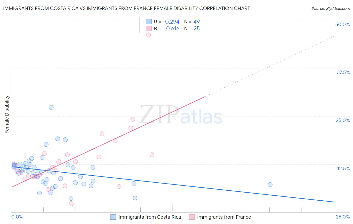 Immigrants from Costa Rica vs Immigrants from France Female Disability
