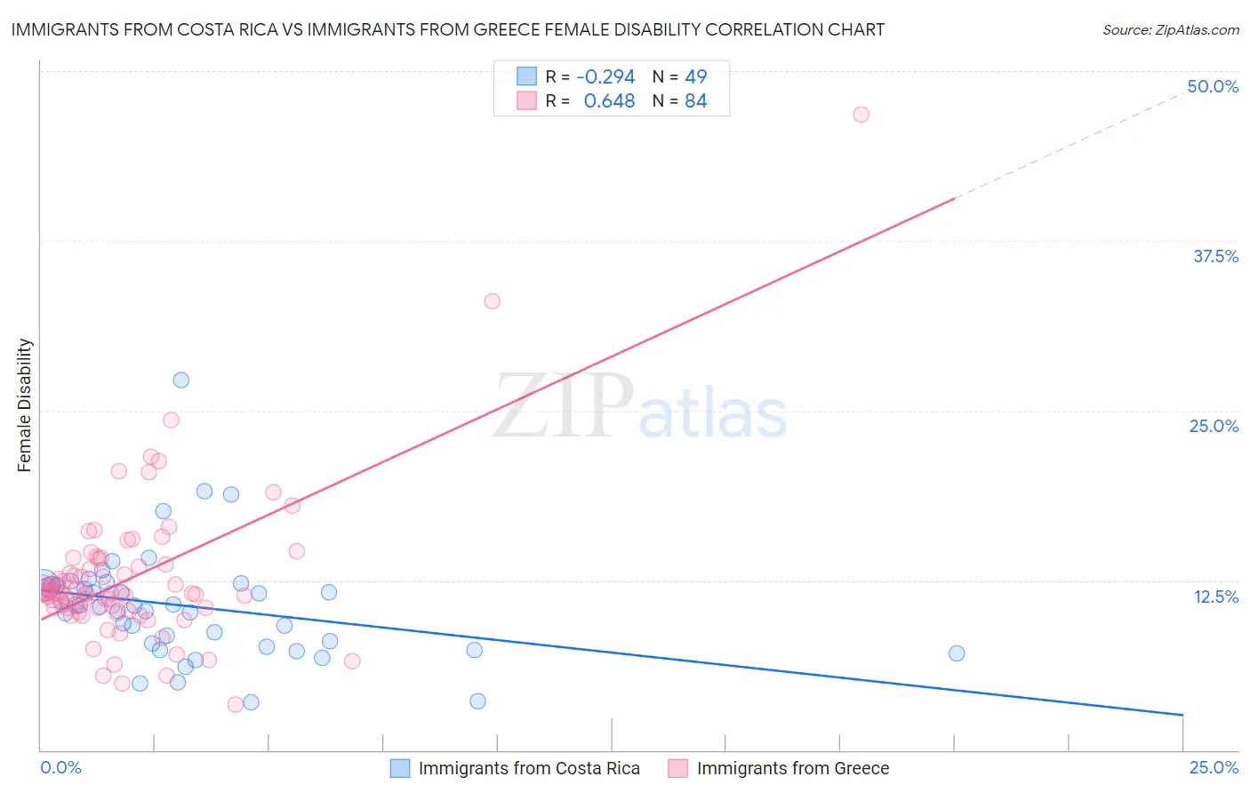 Immigrants from Costa Rica vs Immigrants from Greece Female Disability