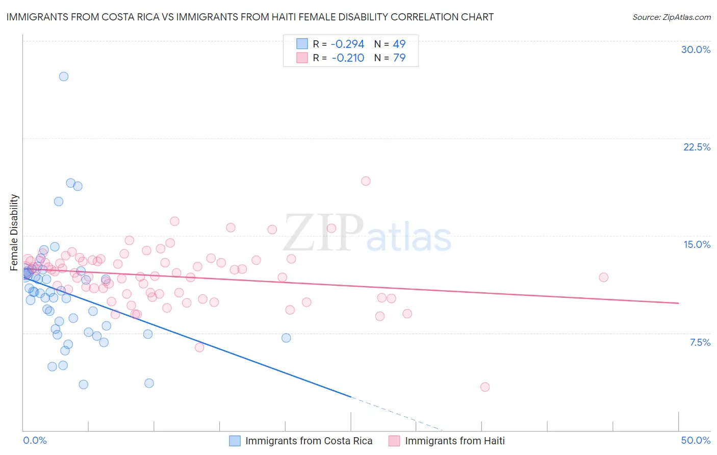 Immigrants from Costa Rica vs Immigrants from Haiti Female Disability