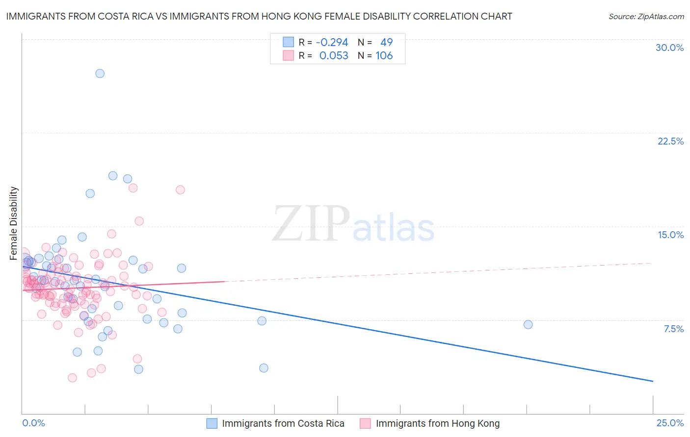 Immigrants from Costa Rica vs Immigrants from Hong Kong Female Disability