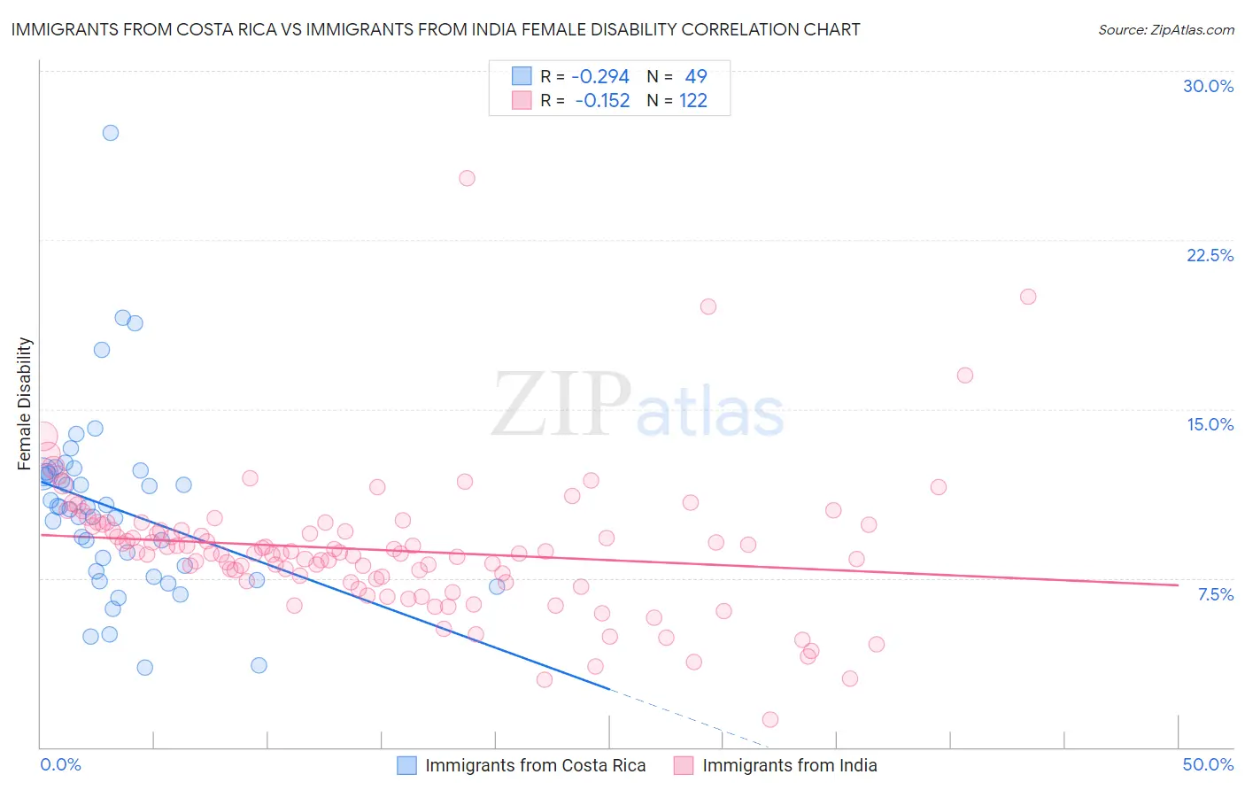 Immigrants from Costa Rica vs Immigrants from India Female Disability