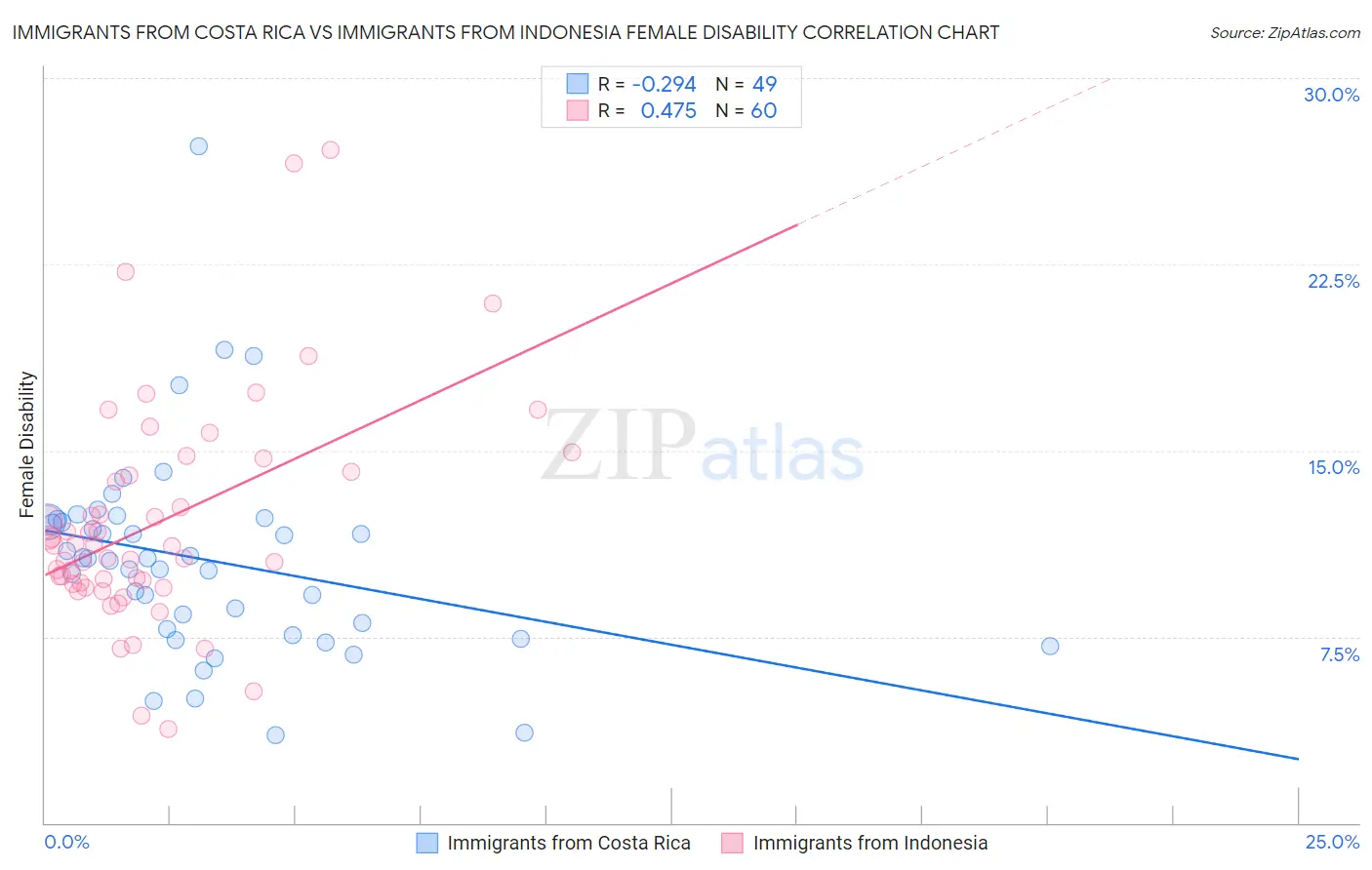 Immigrants from Costa Rica vs Immigrants from Indonesia Female Disability