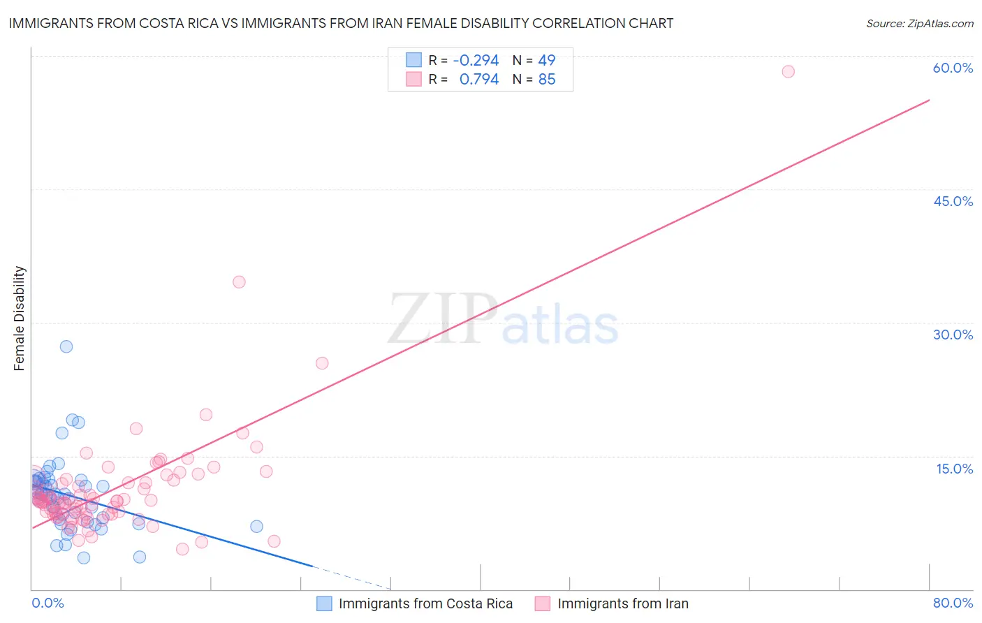 Immigrants from Costa Rica vs Immigrants from Iran Female Disability