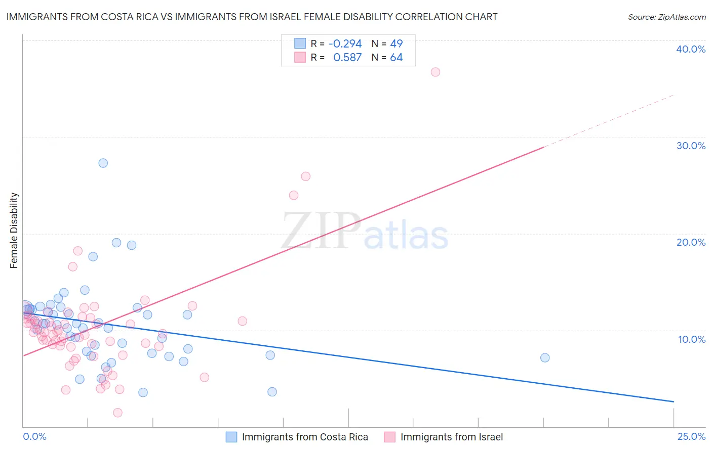 Immigrants from Costa Rica vs Immigrants from Israel Female Disability