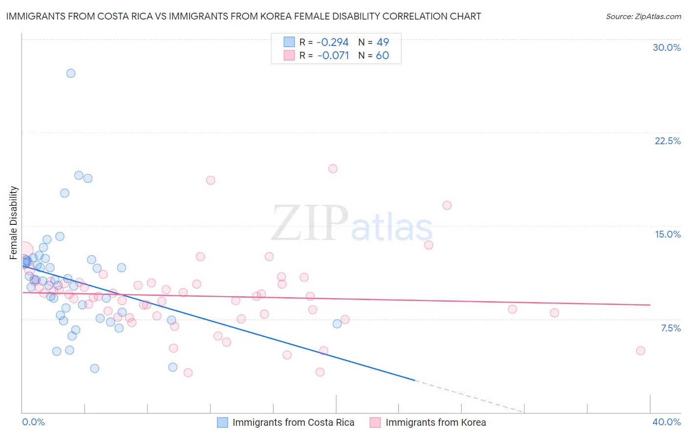 Immigrants from Costa Rica vs Immigrants from Korea Female Disability