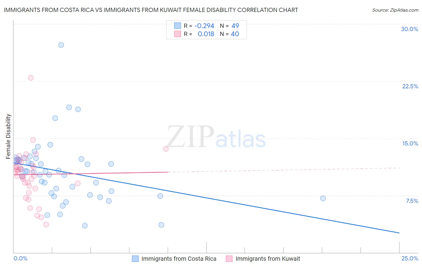 Immigrants from Costa Rica vs Immigrants from Kuwait Female Disability