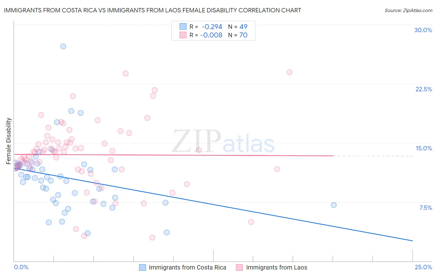 Immigrants from Costa Rica vs Immigrants from Laos Female Disability